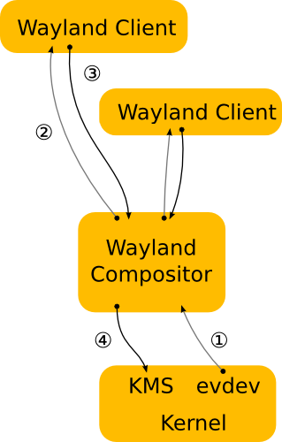 wayland